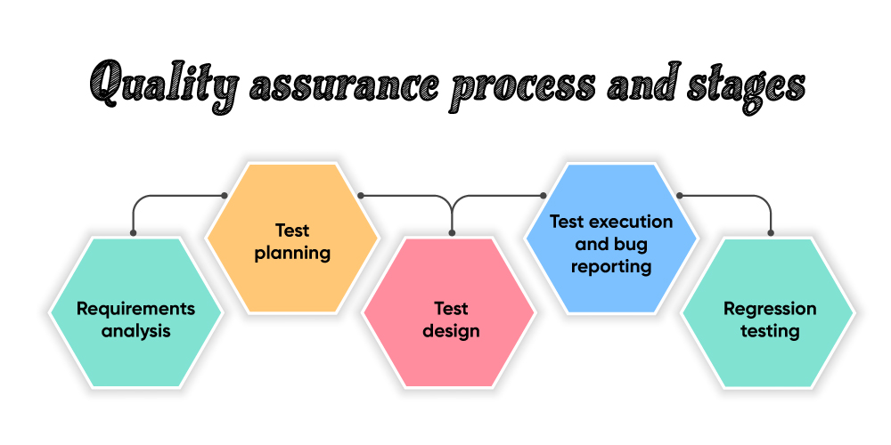 Quality Assurance by App Development Company in Dallas